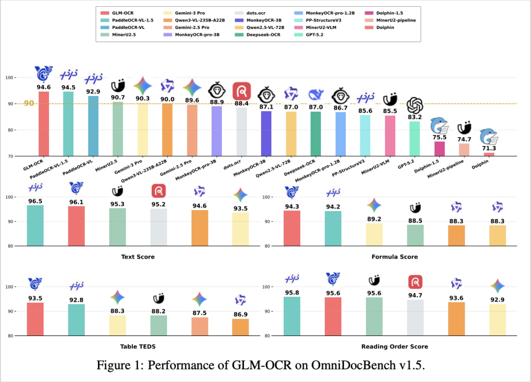 GLM-OCR benchmark results on OmniDocBench v1.5 (Figure 1)